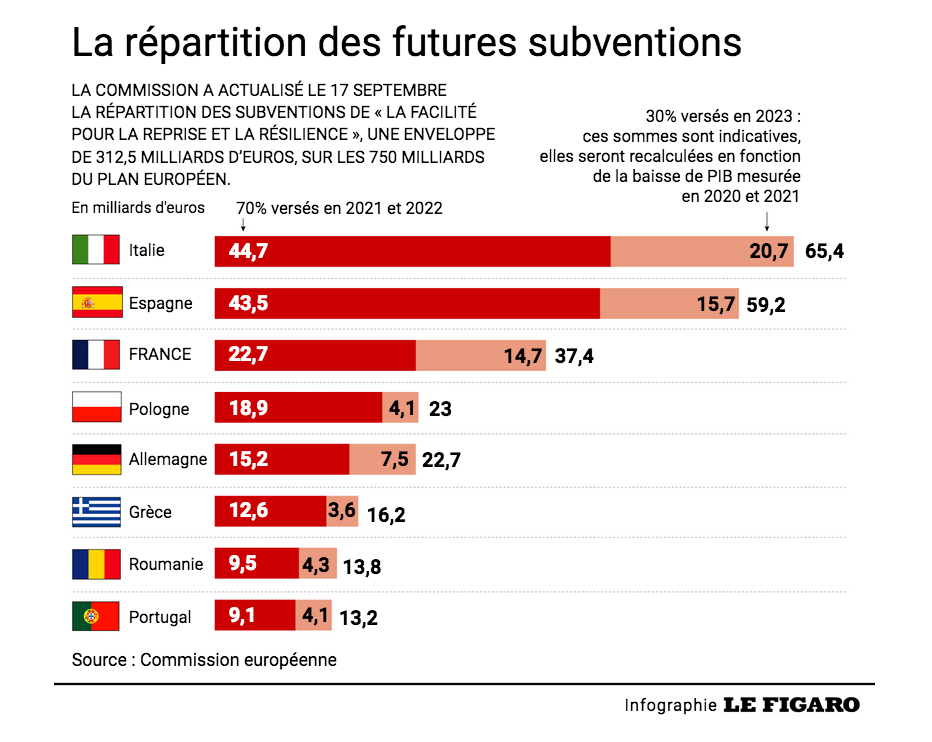 Ce plan de relance qui disqualifie plus encore l’UE  PLANETES360