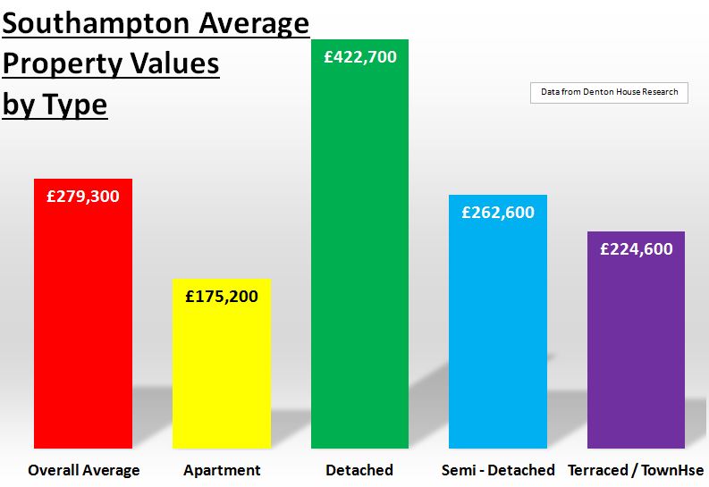 Southampton Property Blog Southampton Flats Out Perform Property