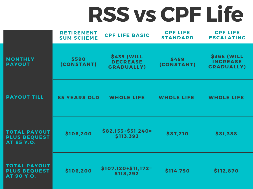 Retirement Sum Scheme (RSS) vs CPF Life Value Warrior
