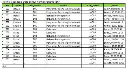 Merancang Database untuk Platform Jual Beli Online: Normalisasi ke Bentuk 1NF