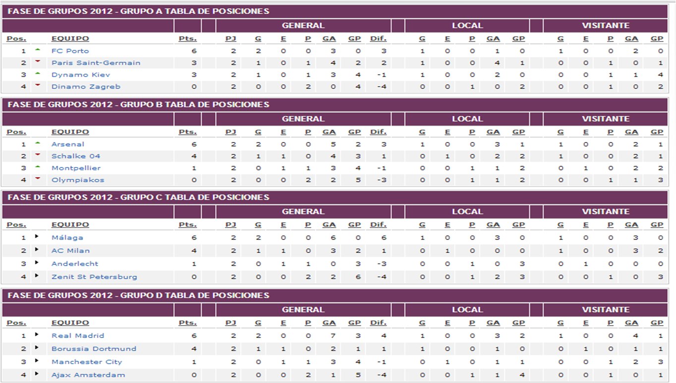 Noticias sobre el Fútbol tabla de posiciones UEFA Champions League