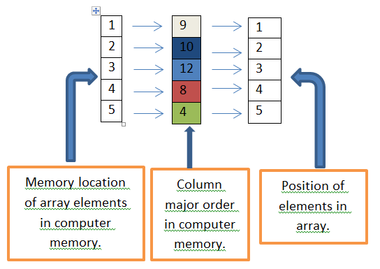 How MATLAB stores multidimensional arrays/matrix in computer memory ...