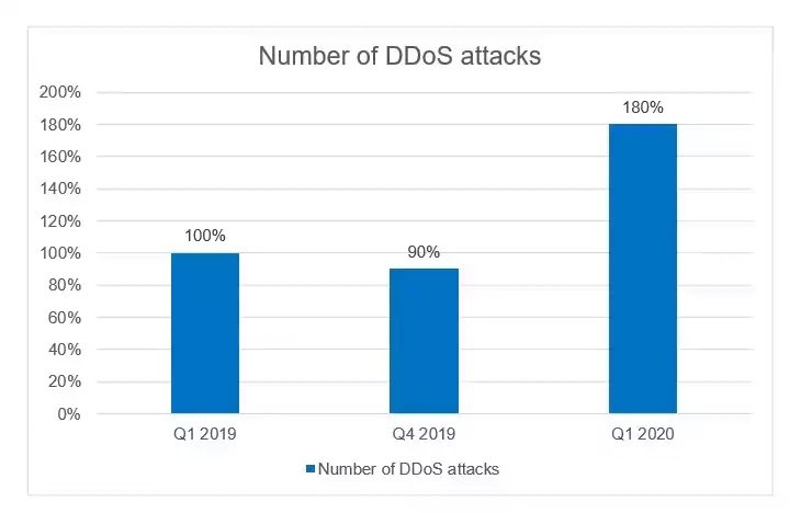 Number of DDoS Attacks Number of DDoS Attacks