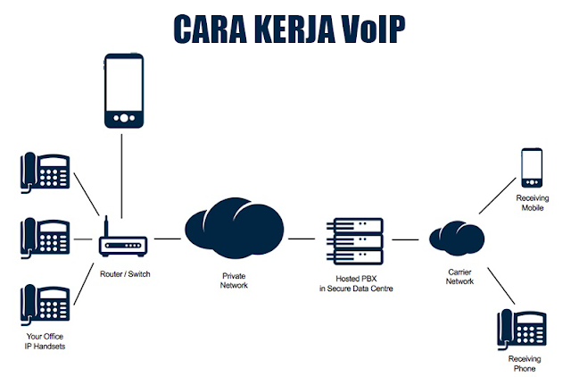 Cara Kerja VoIP