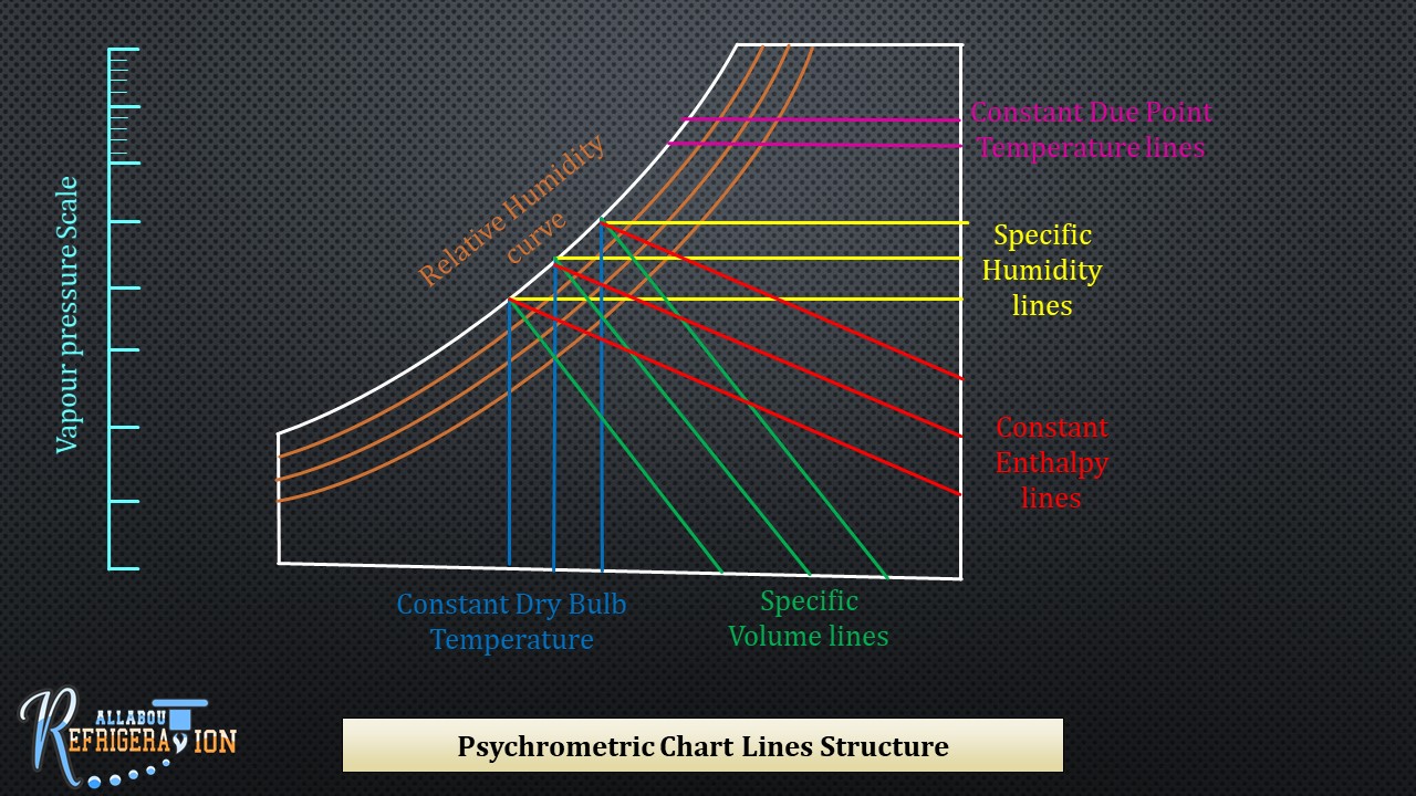 Dew Point Temperature Lines Psychrometric Chart