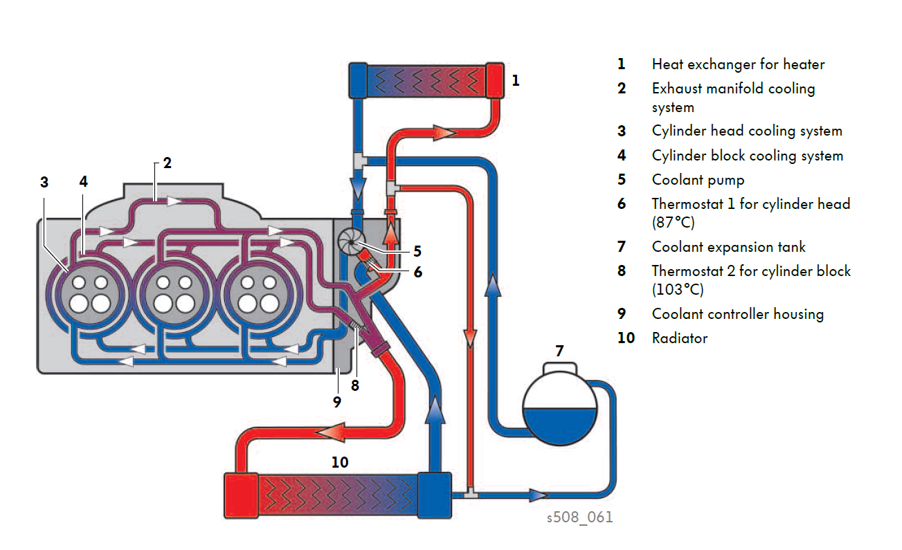 4 система охлаждения. Система охлаждения bse 1. 6 схема. Система охлаждения skoda fabia 1. Схема охлаждения патрубков skoda fabia 1.