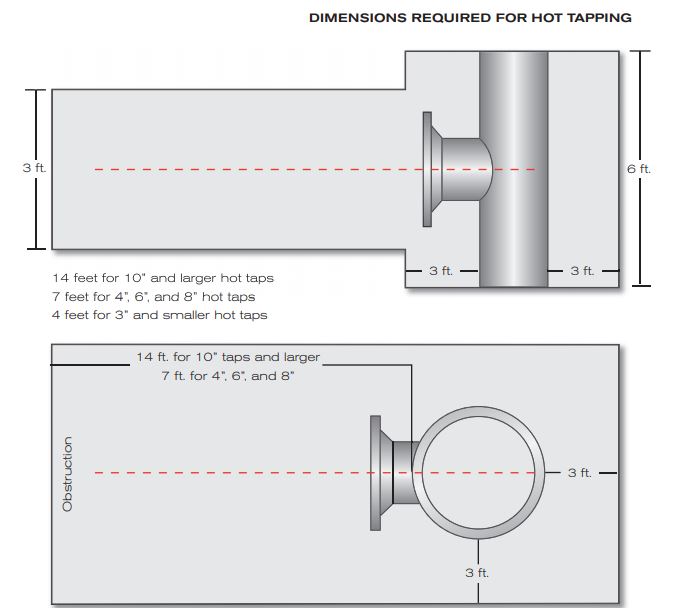 What is HOT TAPPING ? Procedure Limitation Guidelines Standards
