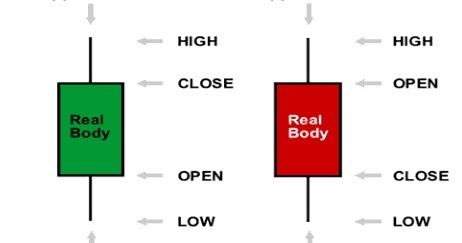 Forex candlestick patterns necessarily indicative of future