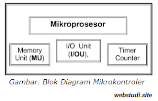 Gambar Blok Diagram MIkrokontroler