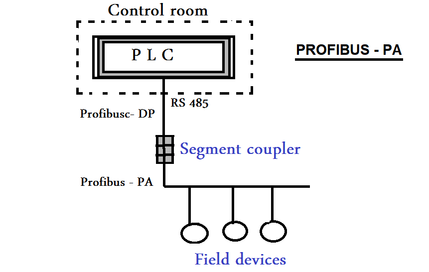 Compare Modbus, Fieldbus, and Profibus