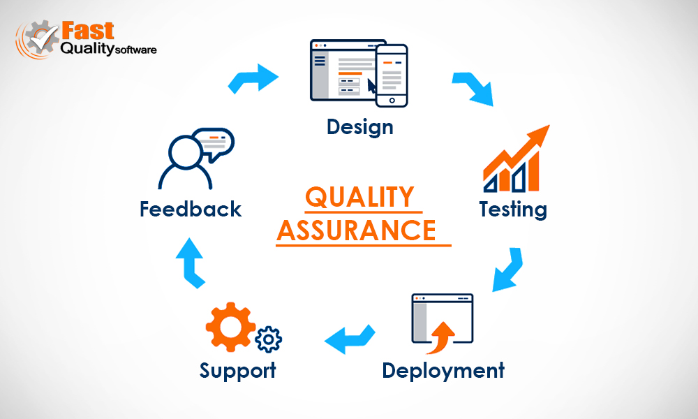 Quality testing. QA система. Software quality Assurance. Quality Assurance and quality Control. Обеспечение качества (quality Assurance, QA).