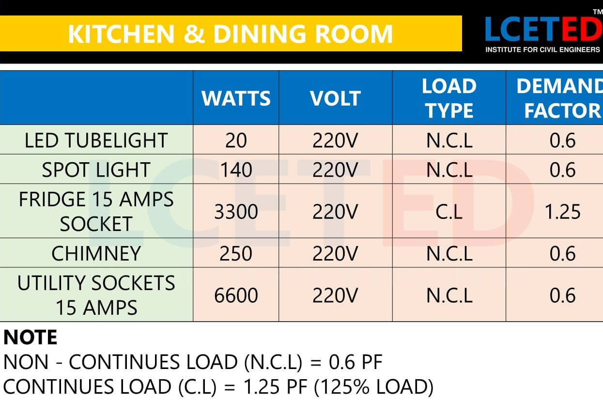 WIRE SIZING AND MCB SELECTION FOR RESIDENTIAL BUILDING -lceted LCETED