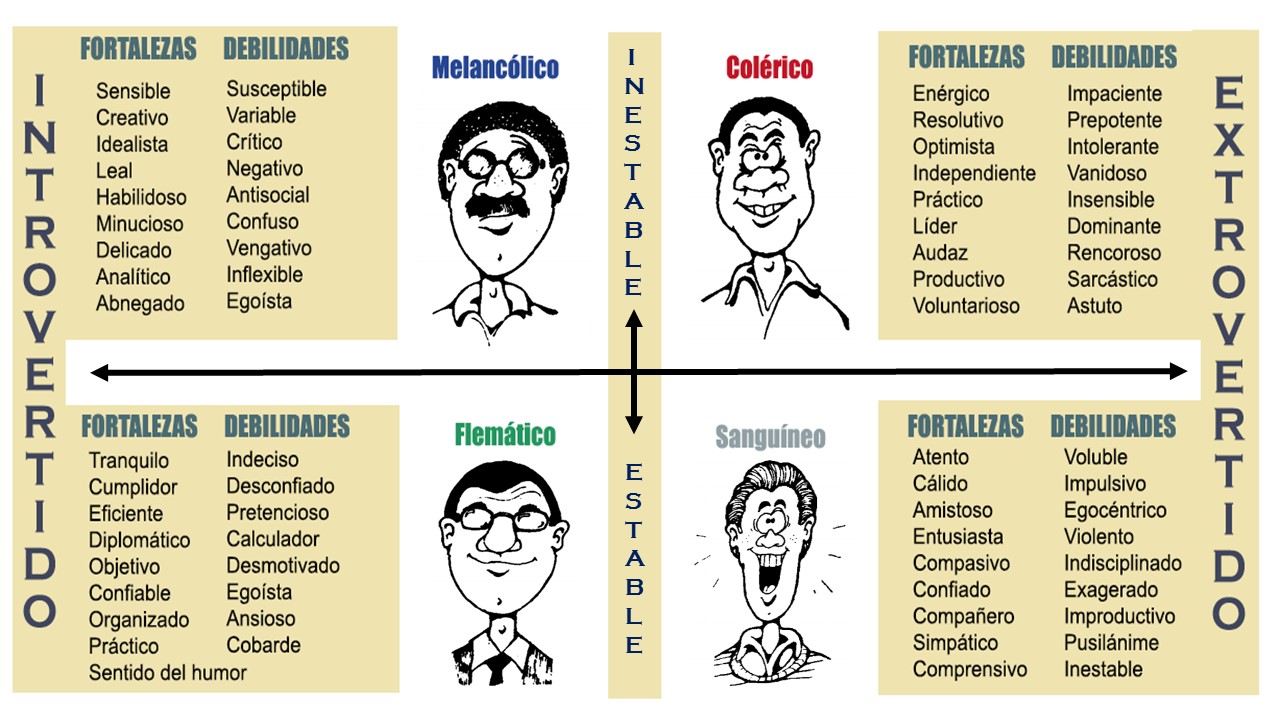 RELIGION Y FILOSOFIA Los cuatro temperamentos