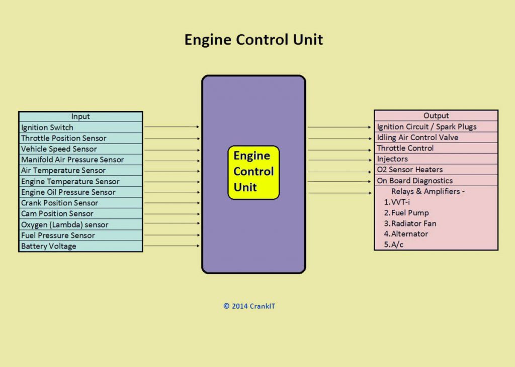 Engine Management System (EMS): Components And Working Explained