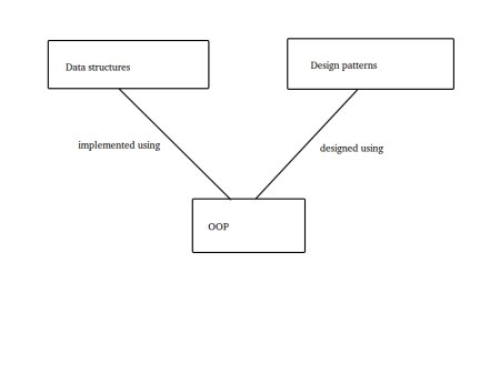Learnolog: Relationship between OOP, data structures and design patterns