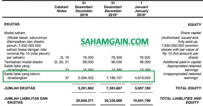 Contoh Soal Laba Ditahan Soal Zaki