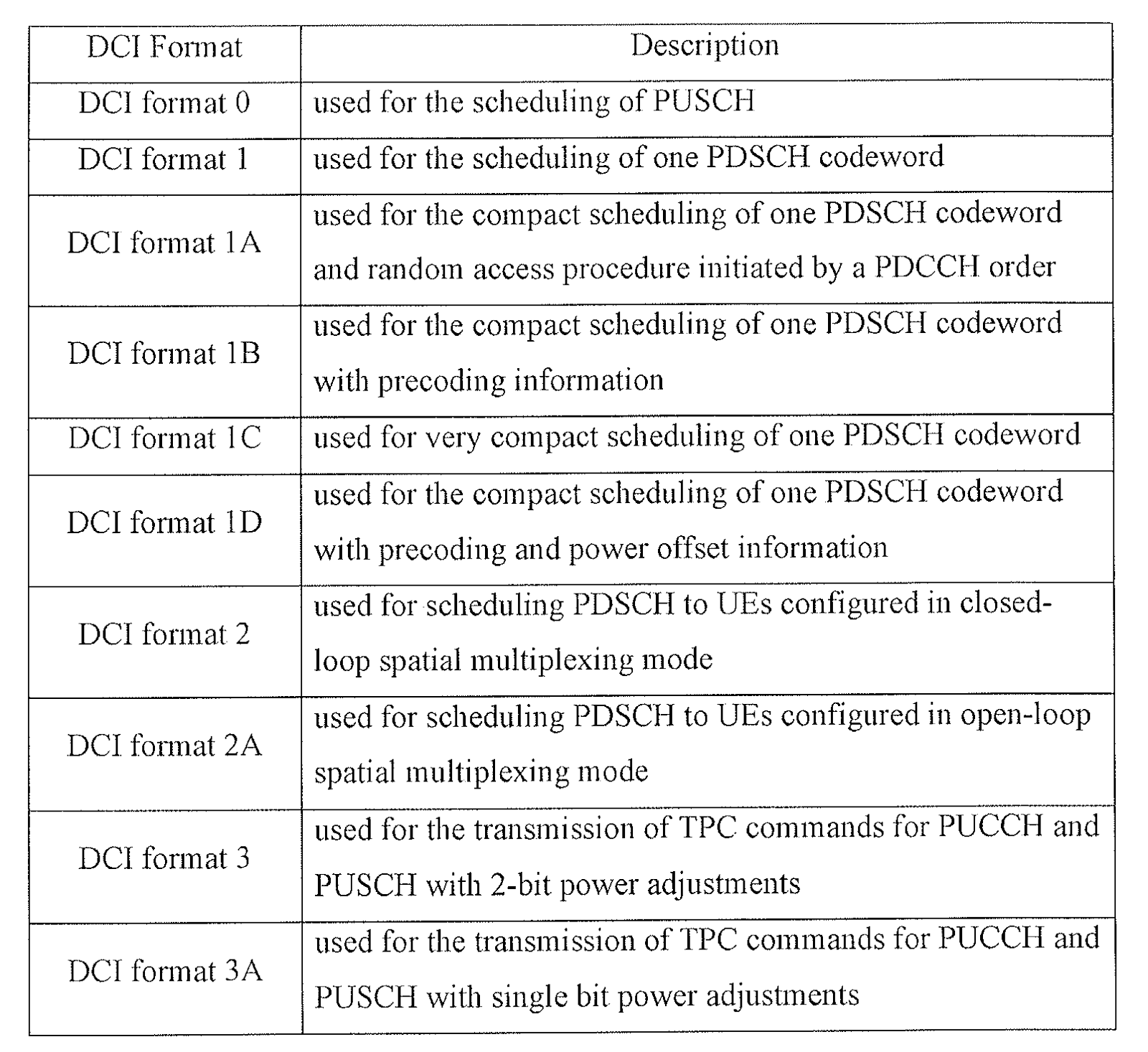 4GNation DCI Format in LTE