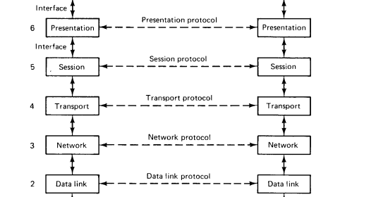 Layered protocols in distributed system