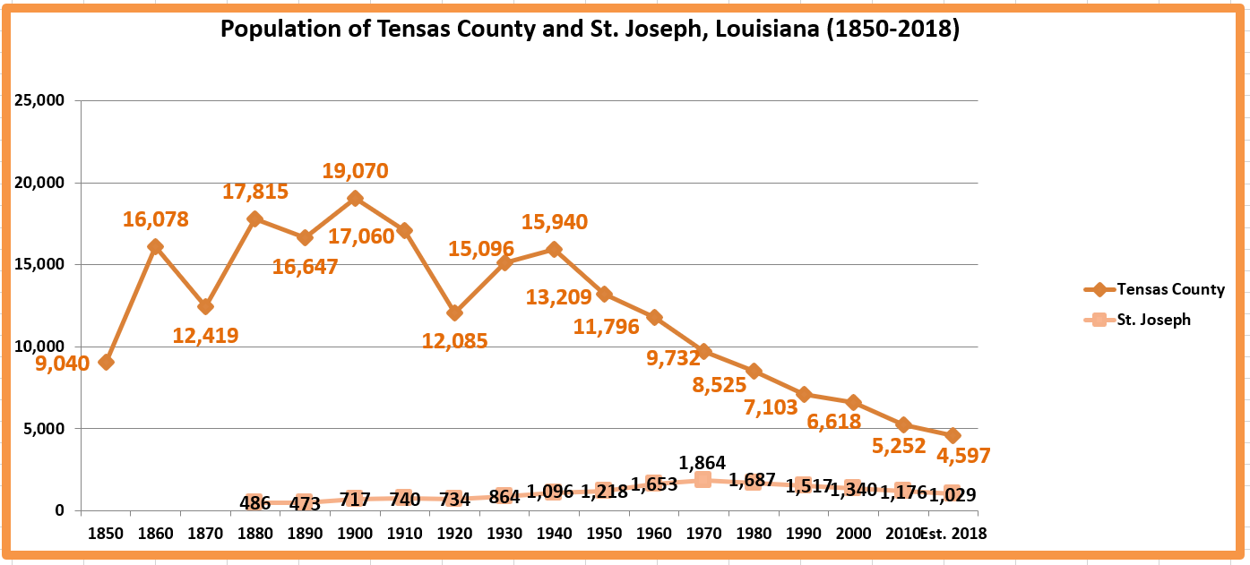 Retiring Guy's Digest Population loss in Louisiana Tensas Parish/St. Joseph