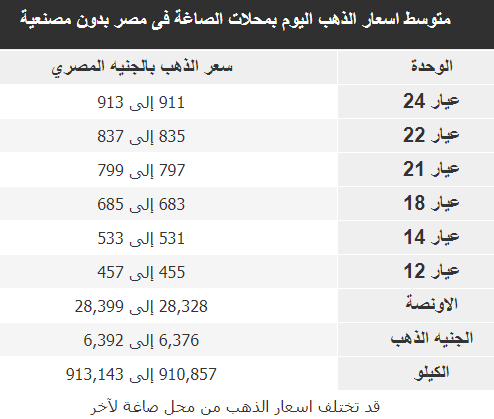 متوسط اسعار الذهب اليوم بمحلات الصاغة فى مصر اليوم 10-7-2020 بدون مصنعية
