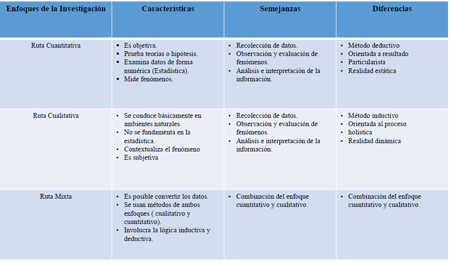 Metodología de la investigación: Cuadros Comparativos Investigación