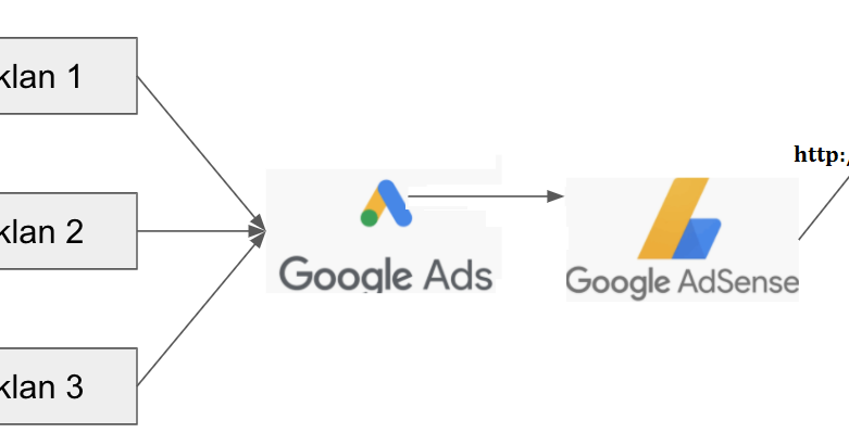 Menaikkan Bidding AdSense: Strategi, Manfaat, dan Pertimbangannya