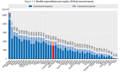 Health Expenditure