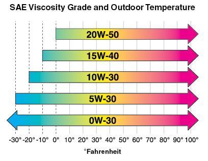 15w40 Oil Viscosity Chart