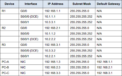 IP Address Table
