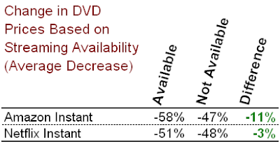 DVD Prices Movie Streaming