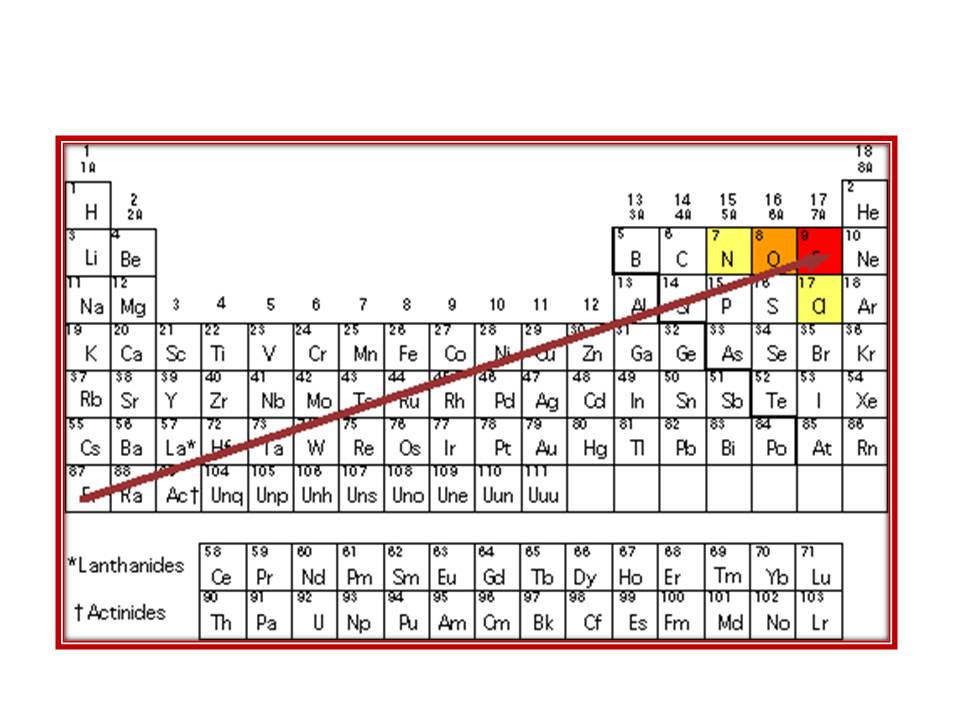 Grade 11: CHAPTER 8 THE PERIODIC TABLE CHEMICAL PERIODICITY SEMESTER 2