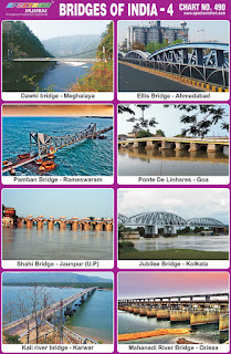 Chart contains images of famous bridges in India