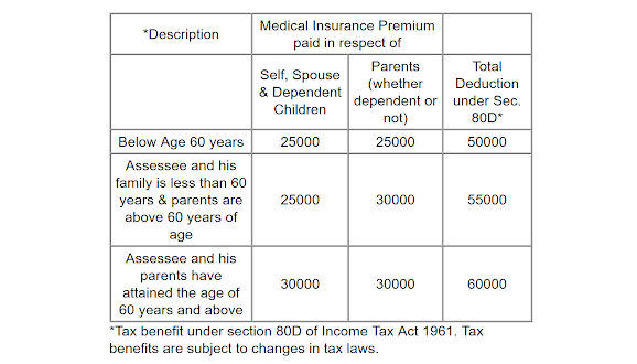 Tax Benefit Of Buying Health Insurance In India For Nri Section 80d Savingsfunda 