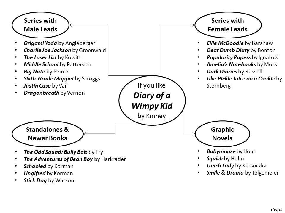 Diary Of A Wimpy Kid Cabin Fever Study Guide Diary Of A Wimpy Kid Cabin Fever Study Guide