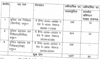 UPPRPB SI ASI Vacancy 2021 UP Police SI ASI Vacancy details