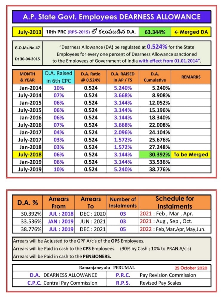 Dearness Allowance Rate Chart