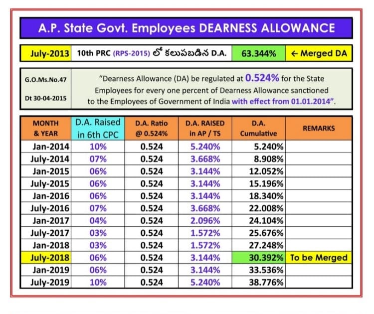 Dearness Allowance Rate Chart