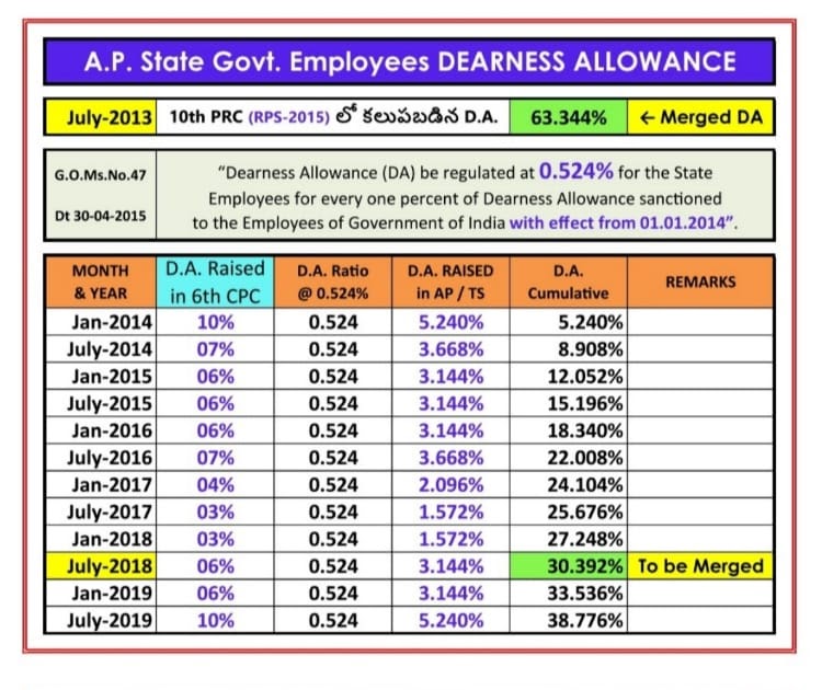 AP Employees dearness allowance - Generalissues.info-ap teachers website