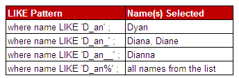 LIKE Operator Examples