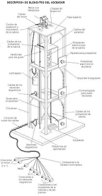 PROYECTOS ELECTRONICOS CON PICS: ELEVADOR DE 3 NIVELES