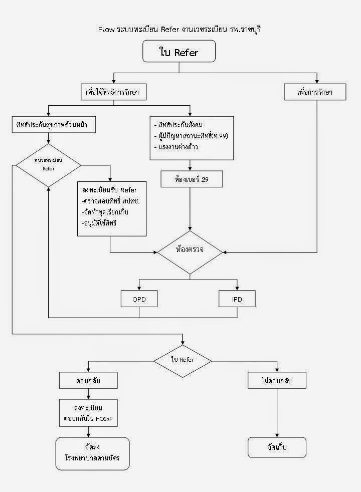โรงพยาบาลราชบุรี งานเวชระเบียน: Flow Refer