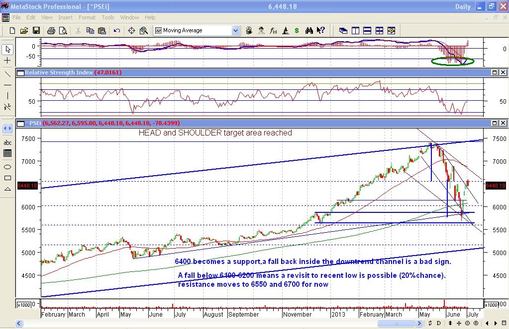 The Amazing Chart Guide to Global Stock Market PSE update possible