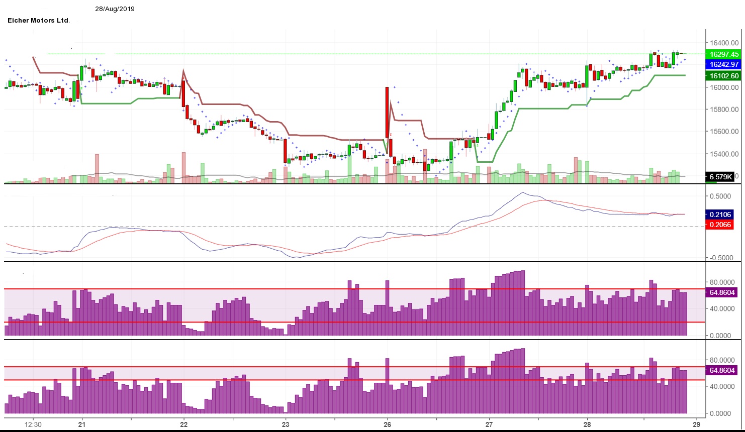 Learn Stock Charts