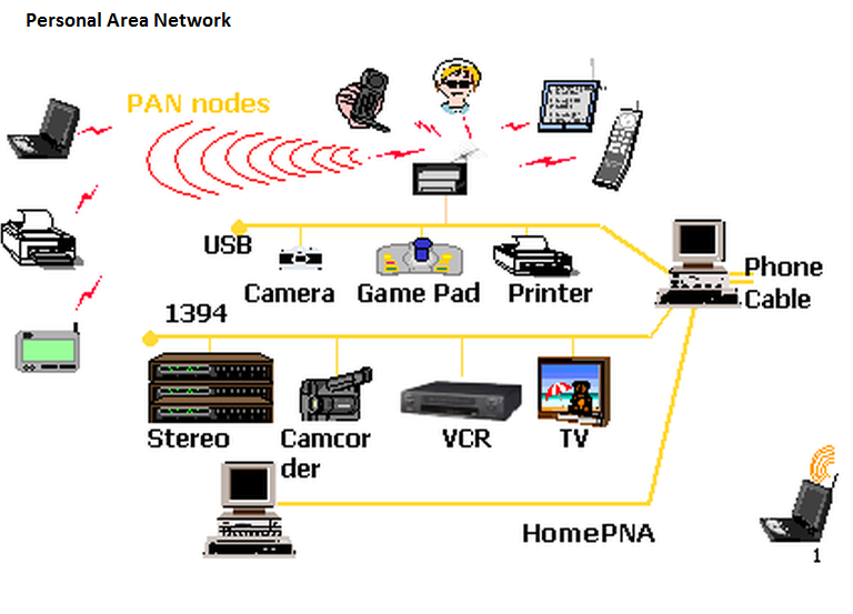 Personal area network драйвер