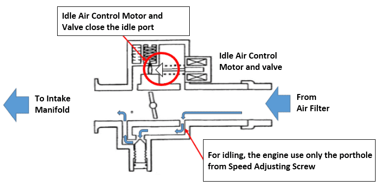 How Idle Air Control (IAC) Valve Works?