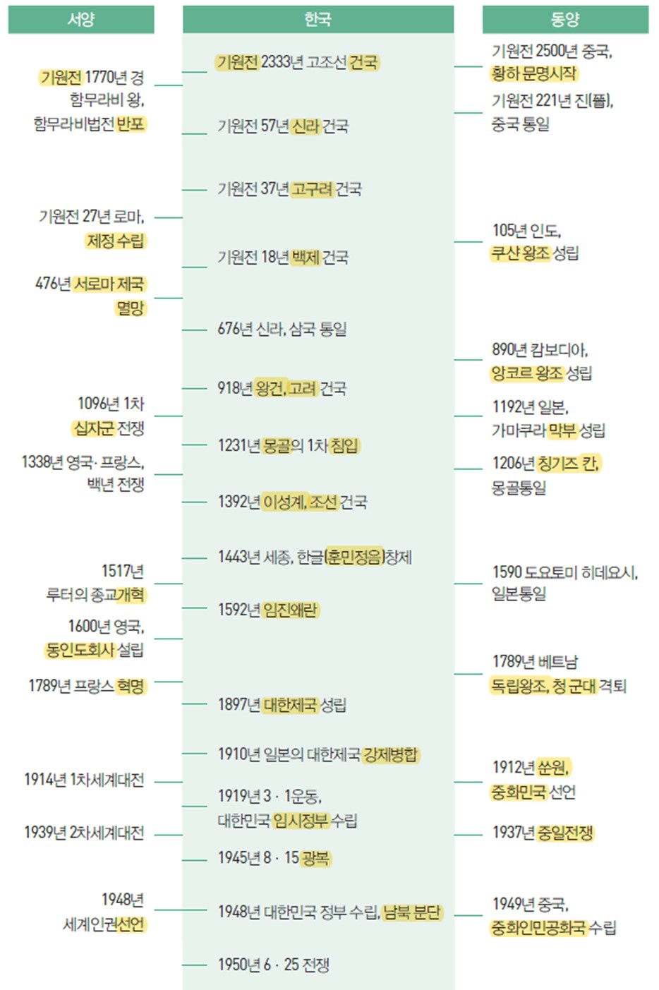KIIP 5 U37.1 Timeline of Korean history / Theo dòng lịch sử Hàn Quốc