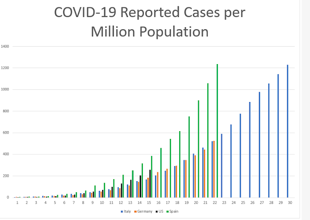 Covid-19 Cases per Million population: Italy, Germany, U.S. & Spain