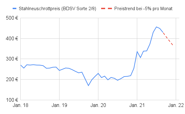 Stahlpreis Entwicklung Neuschrott Deutschland 2021