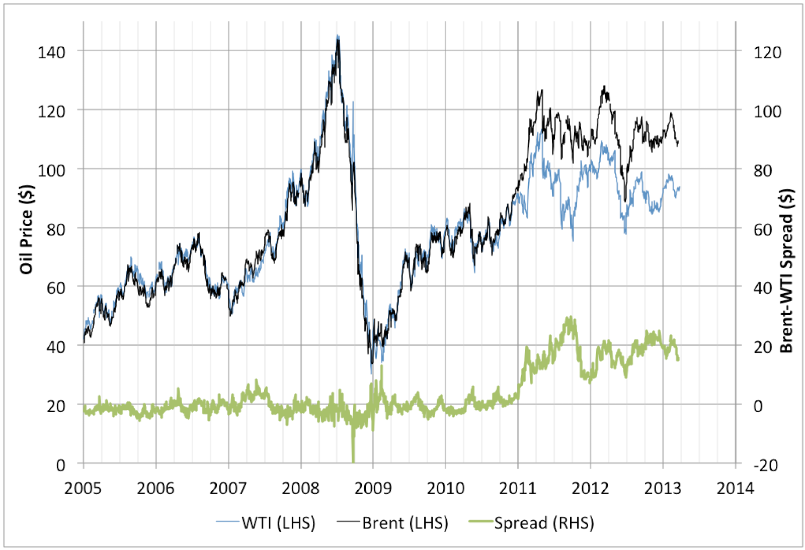 1 92 доллара. WTI нефть. Цена на нефть в 2010. Графики нефтяных компаний. Цена нефти в 2010 году.