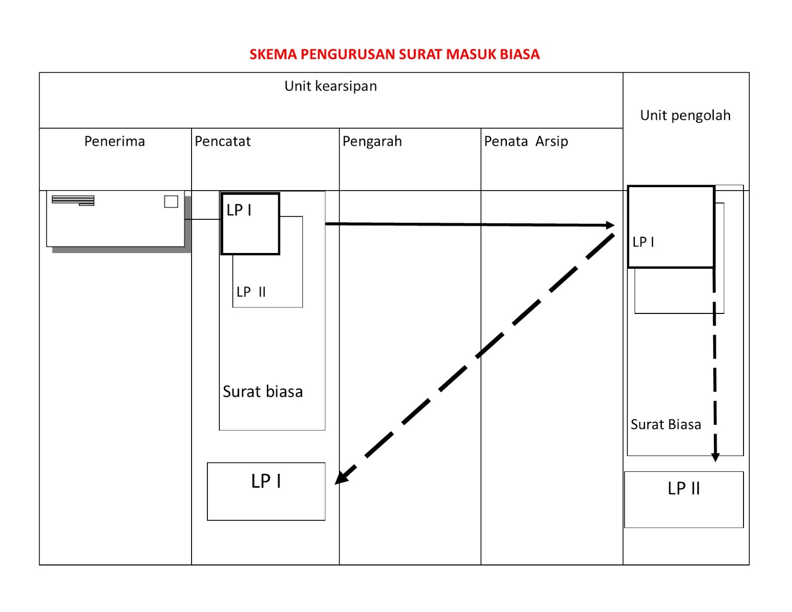 Prosedur Pengurusan Surat Masuk Biasa Sistem Kartu Kendali
